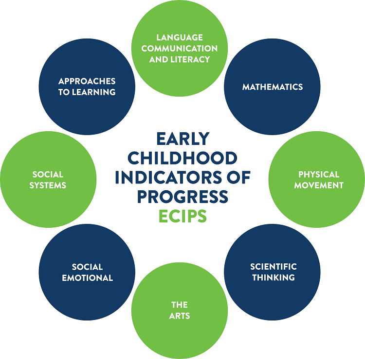 Graph of the early childhood indicators of progress (ECIPS): language communication and literacy, mathematics, physical movement, scientific thinking, the arts, social emotional, social systems, and approaches to learning.